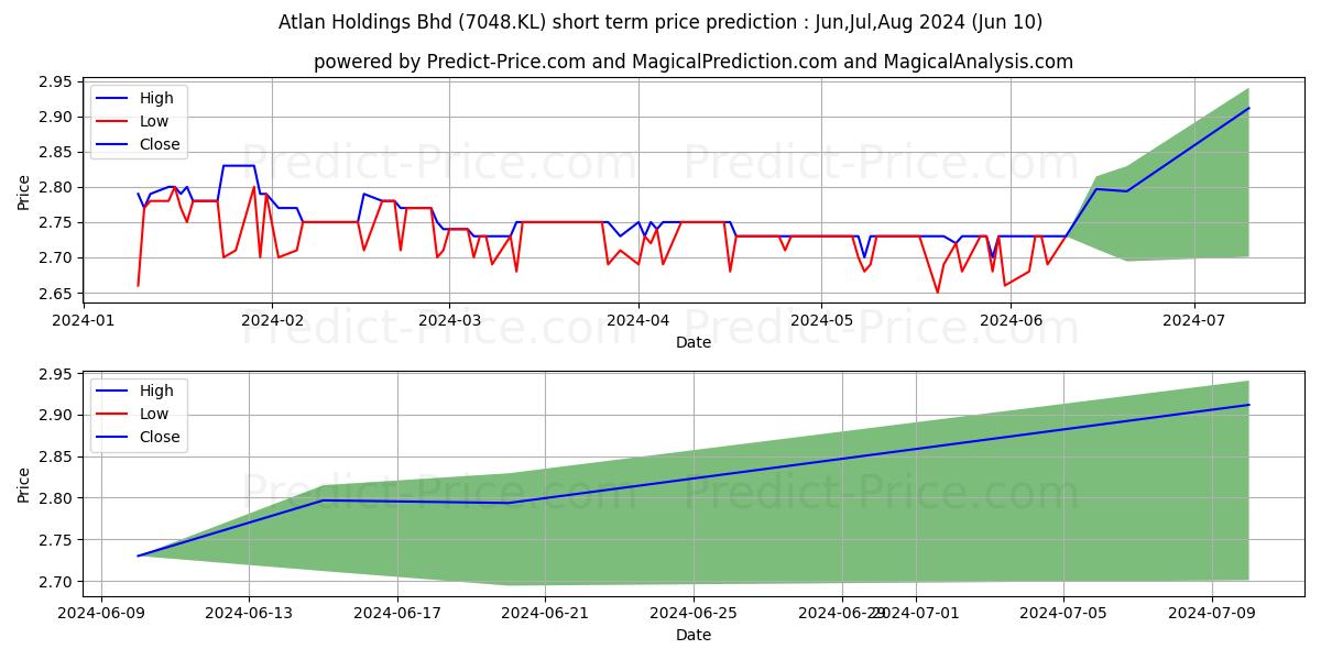 ATLAN stock short term price prediction: May,Jun,Jul 2024|7048.KL: 3.45