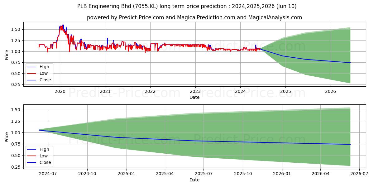 PLB Engineering Bhd stock long term price prediction: 2024,2025,2026|7055.KL: 1.1493