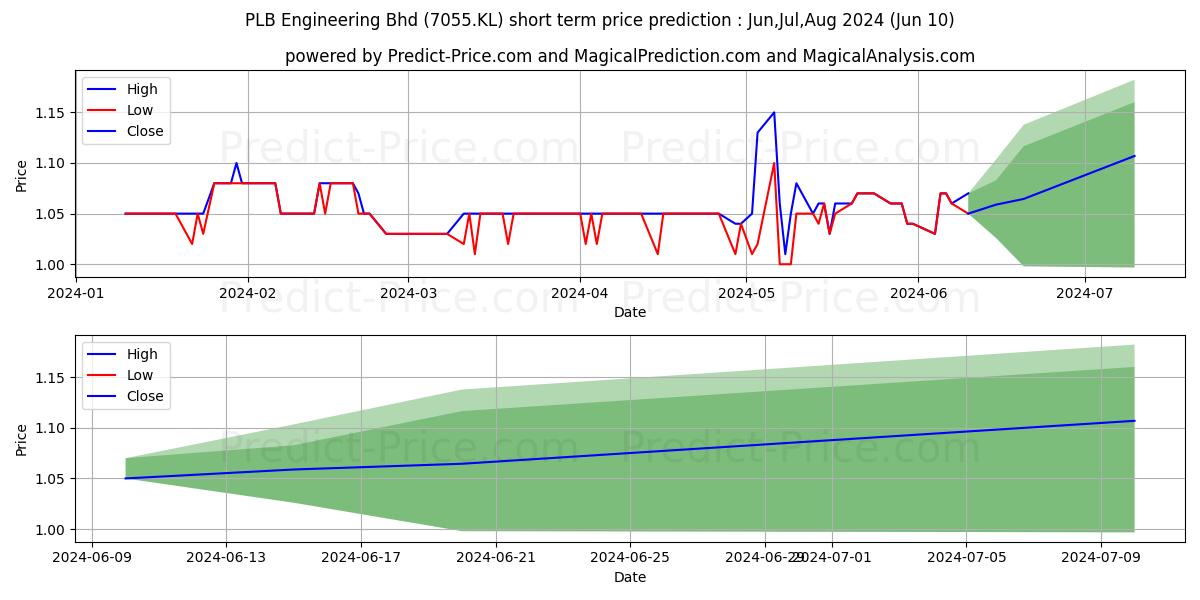 PLB Engineering Bhd stock short term price prediction: May,Jun,Jul 2024|7055.KL: 1.149