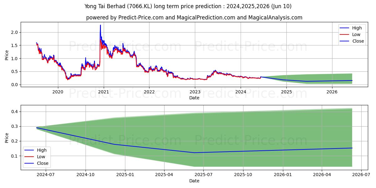 YONGTAI stock long term price prediction: 2024,2025,2026|7066.KL: 0.3027