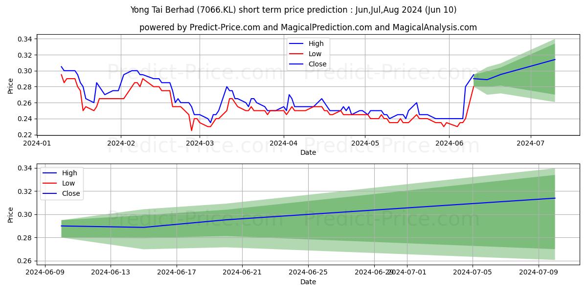YONGTAI stock short term price prediction: May,Jun,Jul 2024|7066.KL: 0.30