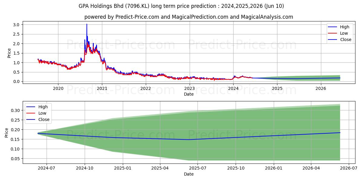 GPA Holdings Bhd stock long term price prediction: 2024,2025,2026|7096.KL: 0.4432