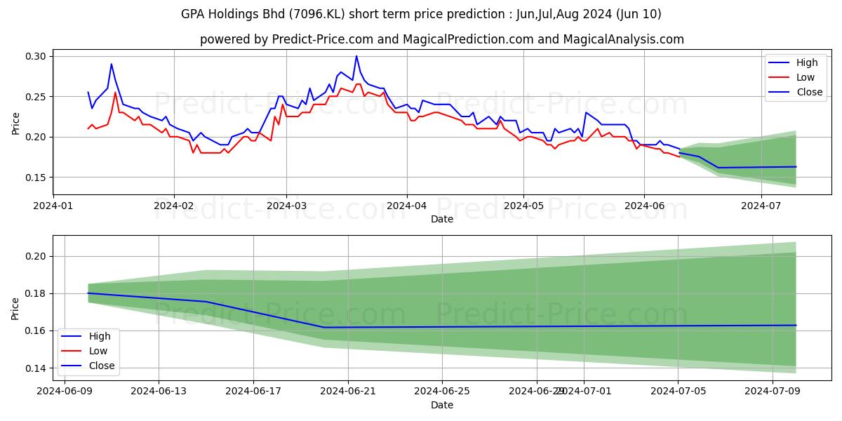 GPA Holdings Bhd stock short term price prediction: May,Jun,Jul 2024|7096.KL: 0.44