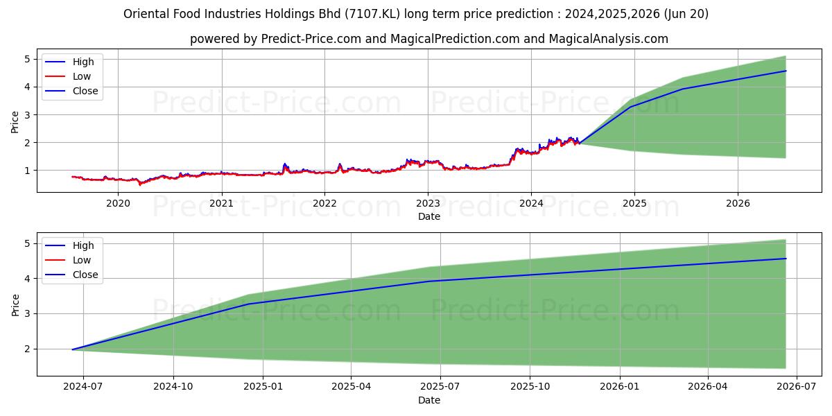 Oriental Food Industries Holdings Bhd stock long term price prediction: 2024,2025,2026|7107.KL: 3.6052
