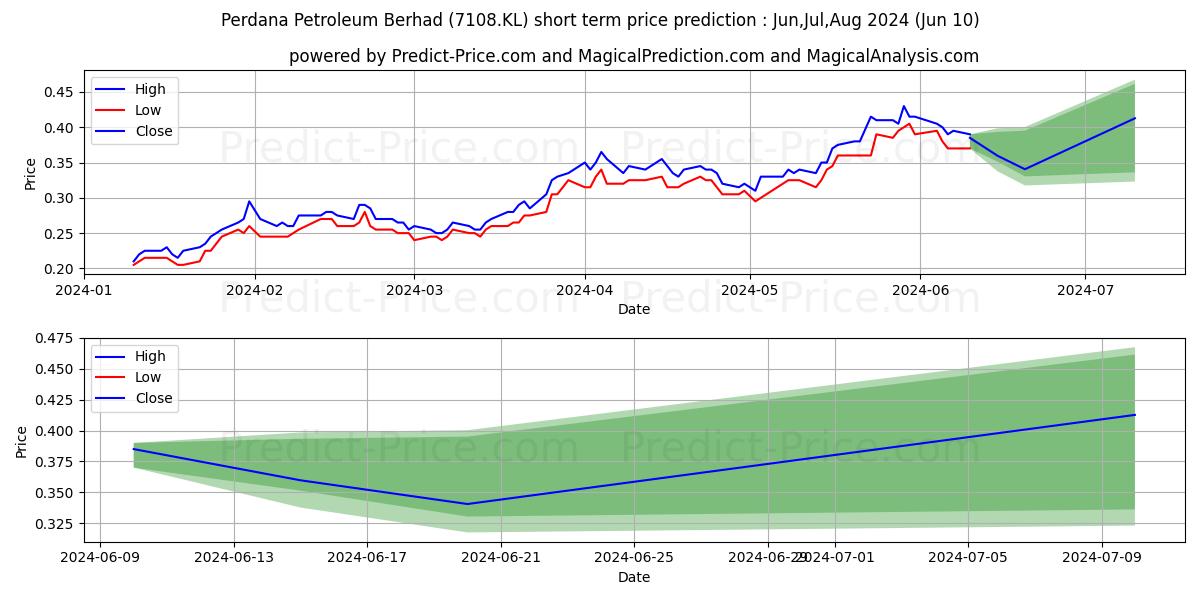 PERDANA stock short term price prediction: May,Jun,Jul 2024|7108.KL: 0.55