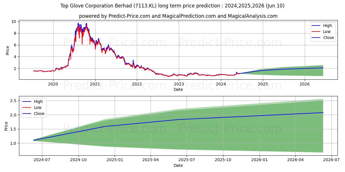 TOPGLOV stock long term price prediction: 2024,2025,2026|7113.KL: 1.1181
