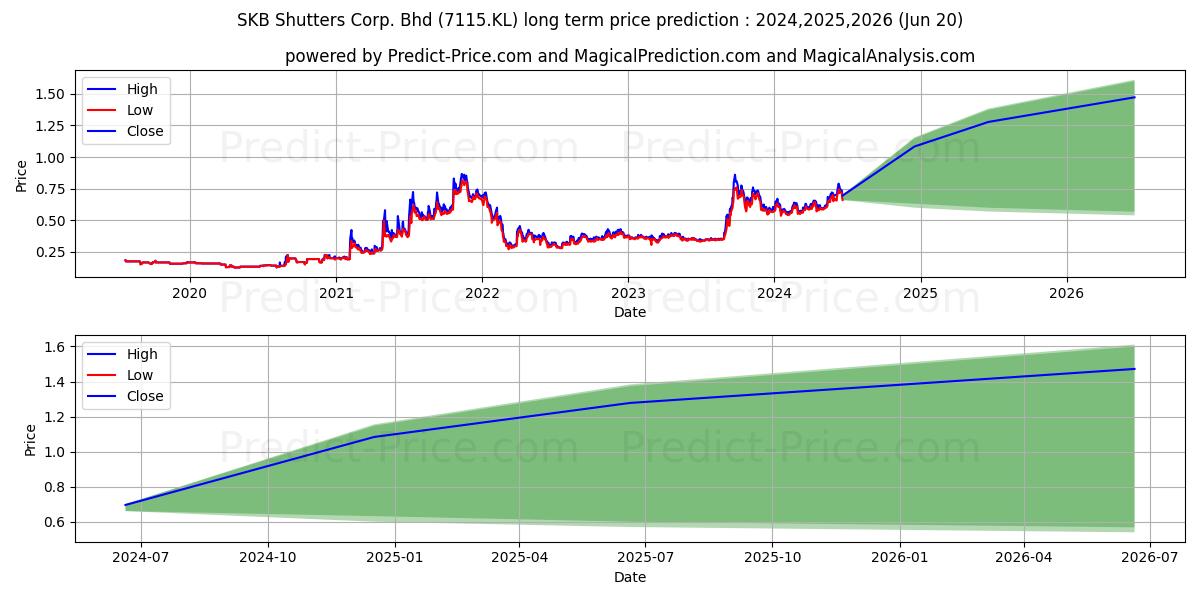 SKBSHUT stock long term price prediction: 2024,2025,2026|7115.KL: 0.9739