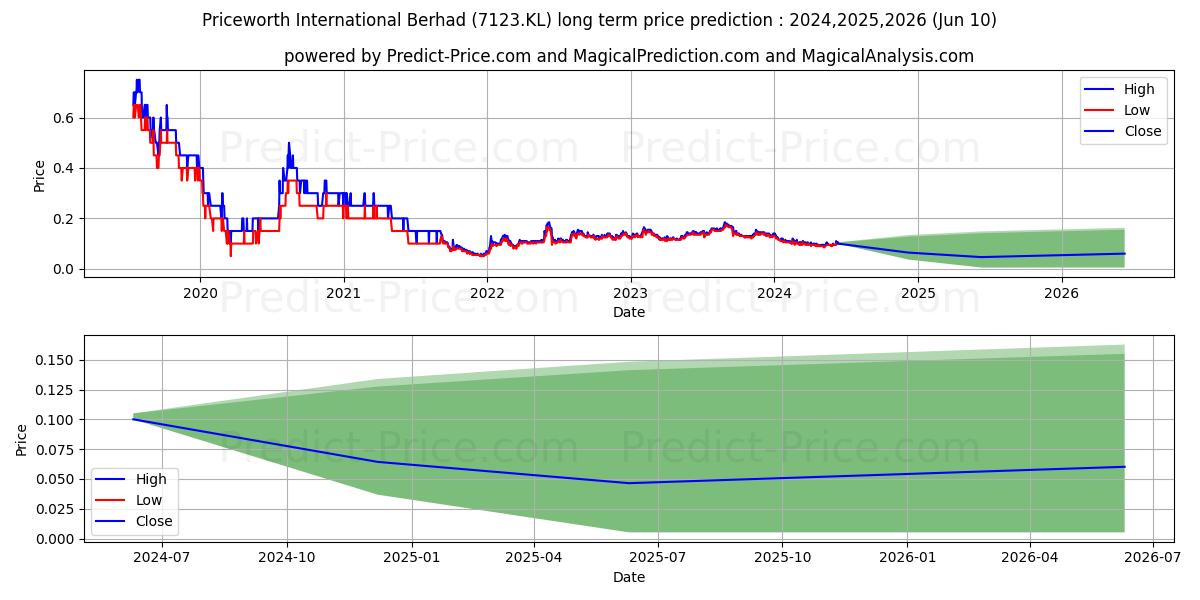 PWORTH stock long term price prediction: 2024,2025,2026|7123.KL: 0.1289