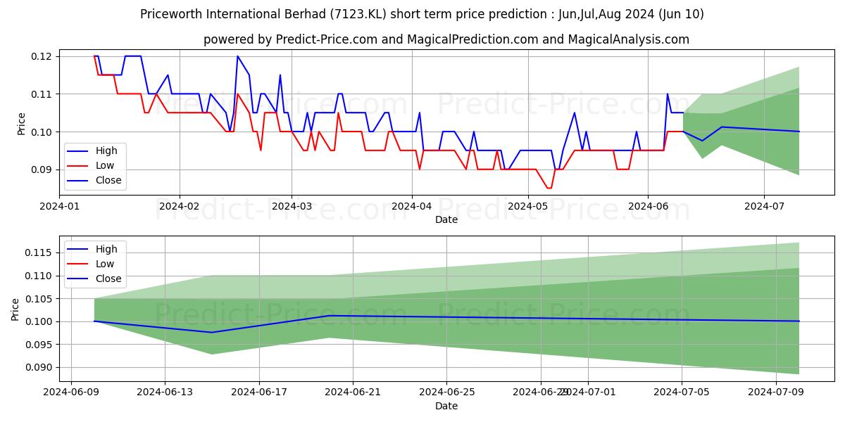 PWORTH stock short term price prediction: May,Jun,Jul 2024|7123.KL: 0.13
