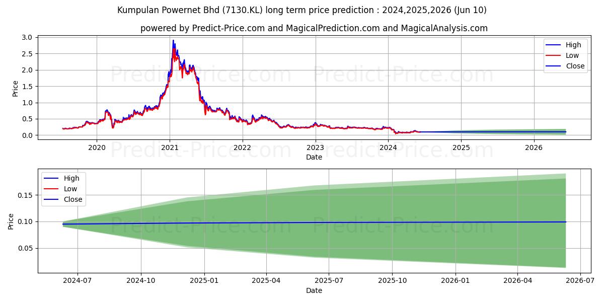 KPOWER stock long term price prediction: 2024,2025,2026|7130.KL: 0.1465