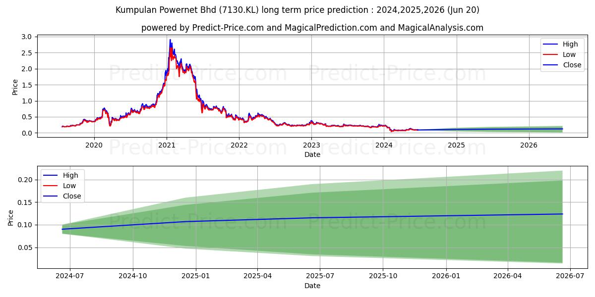 KPOWER stock long term price prediction: 2024,2025,2026|7130.KL: 0.1598
