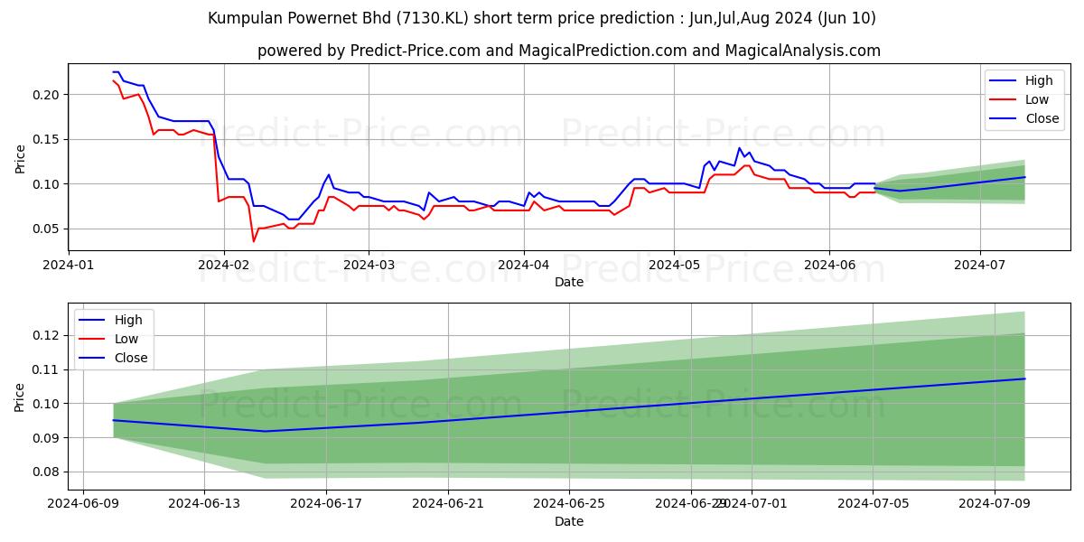 KPOWER stock short term price prediction: May,Jun,Jul 2024|7130.KL: 0.147