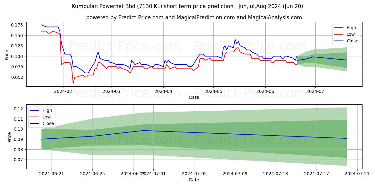 KPOWER stock short term price prediction: Jul,Aug,Sep 2024|7130.KL: 0.160