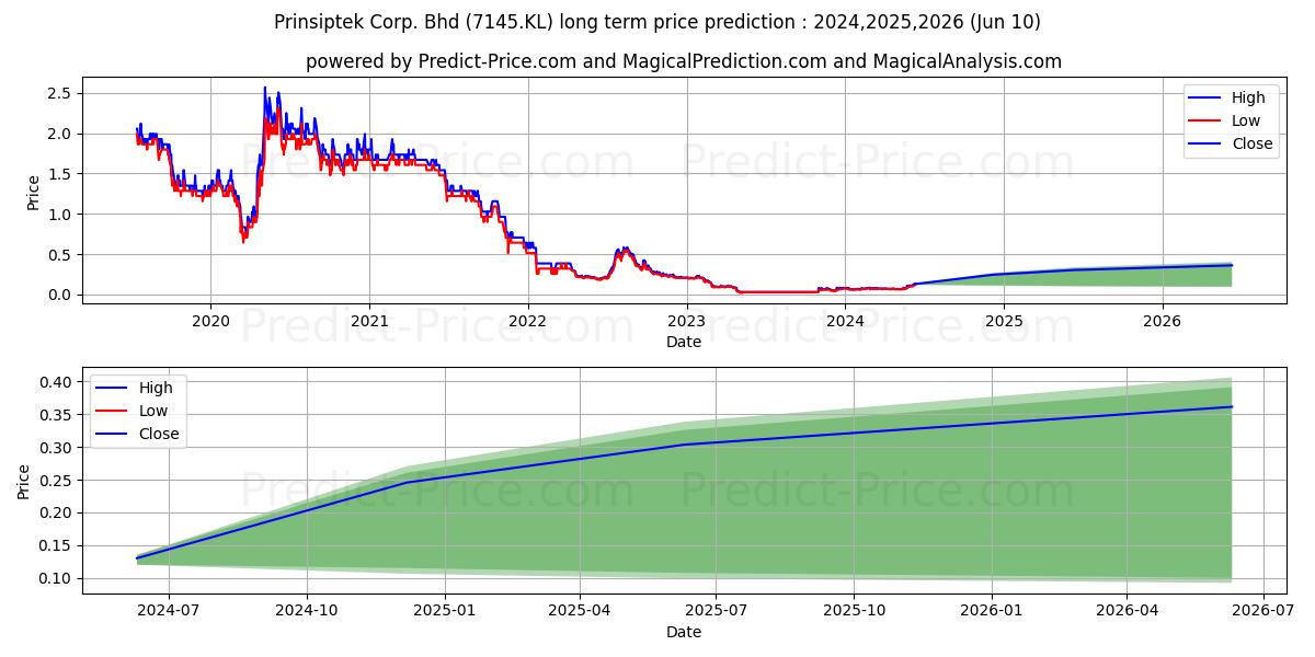 AGES stock long term price prediction: 2024,2025,2026|7145.KL: 0.1328