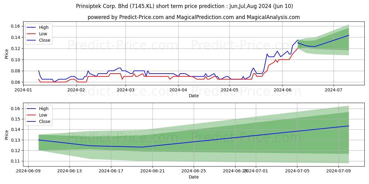 AGES stock short term price prediction: May,Jun,Jul 2024|7145.KL: 0.133