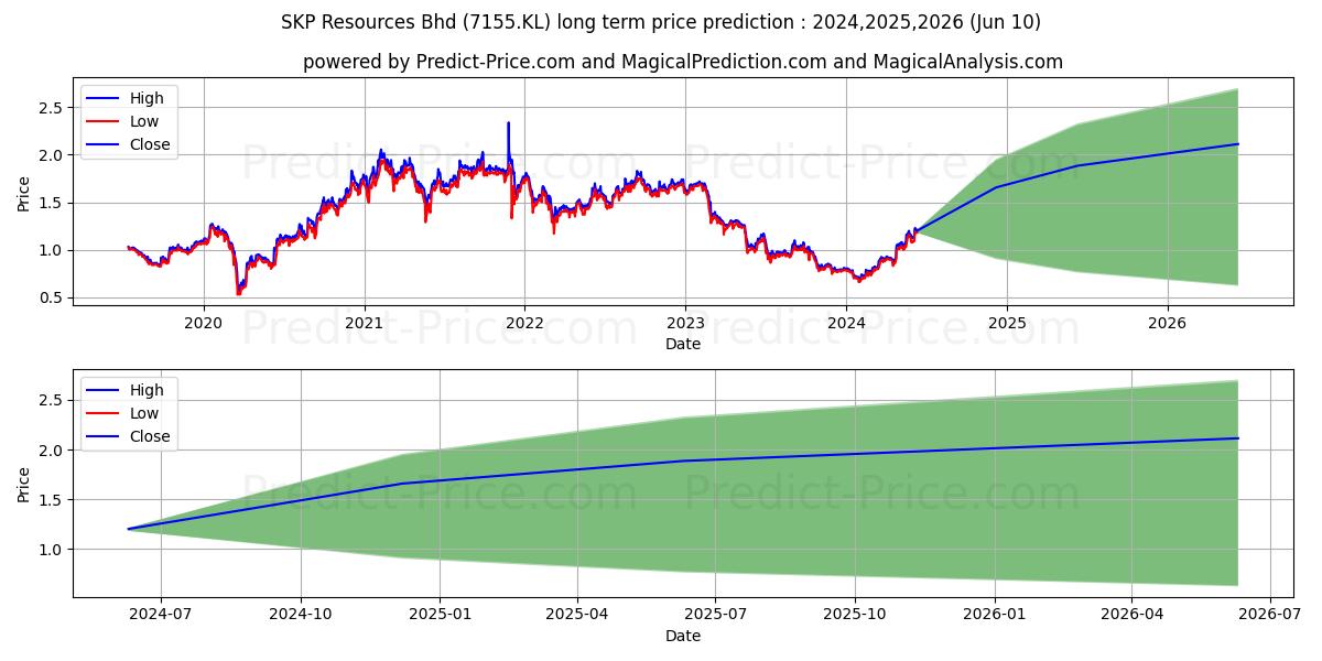 SKPRES stock long term price prediction: 2024,2025,2026|7155.KL: 1.16