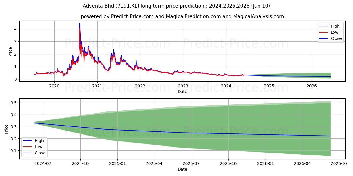 ADVENTA stock long term price prediction: 2024,2025,2026|7191.KL: 0.3109