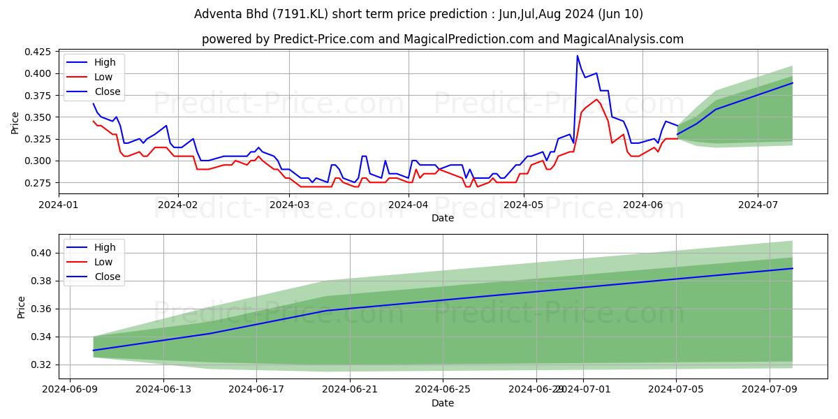 ADVENTA stock short term price prediction: May,Jun,Jul 2024|7191.KL: 0.31