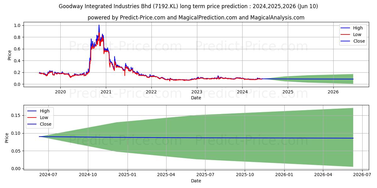 GIIB stock long term price prediction: 2024,2025,2026|7192.KL: 0.1173