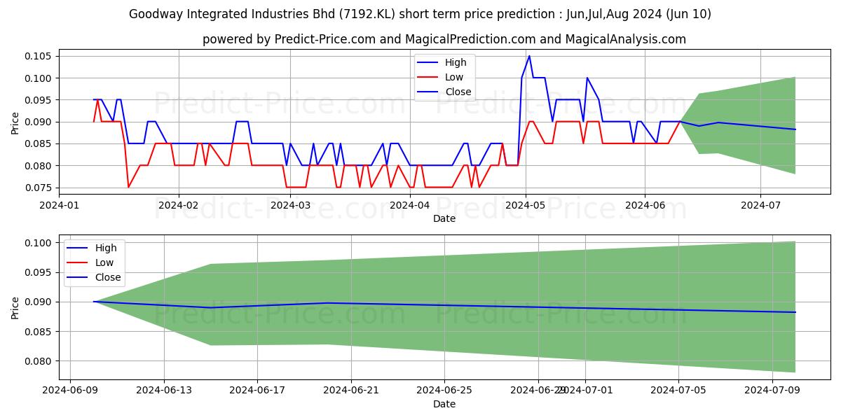 GIIB stock short term price prediction: May,Jun,Jul 2024|7192.KL: 0.117