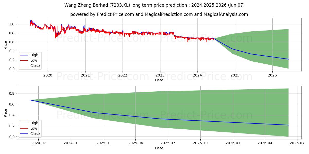 WANGZNG stock long term price prediction: 2024,2025,2026|7203.KL: 0.8178