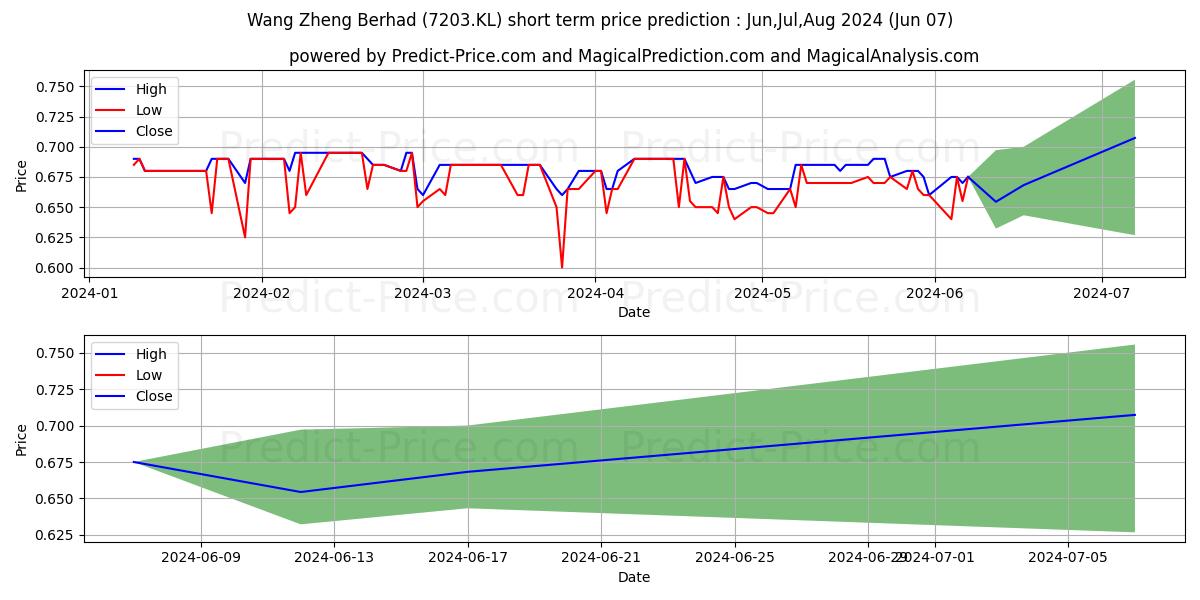 WANGZNG stock short term price prediction: May,Jun,Jul 2024|7203.KL: 0.82