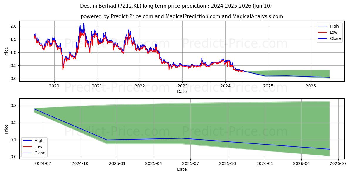 DESTINI stock long term price prediction: 2024,2025,2026|7212.KL: 0.0452