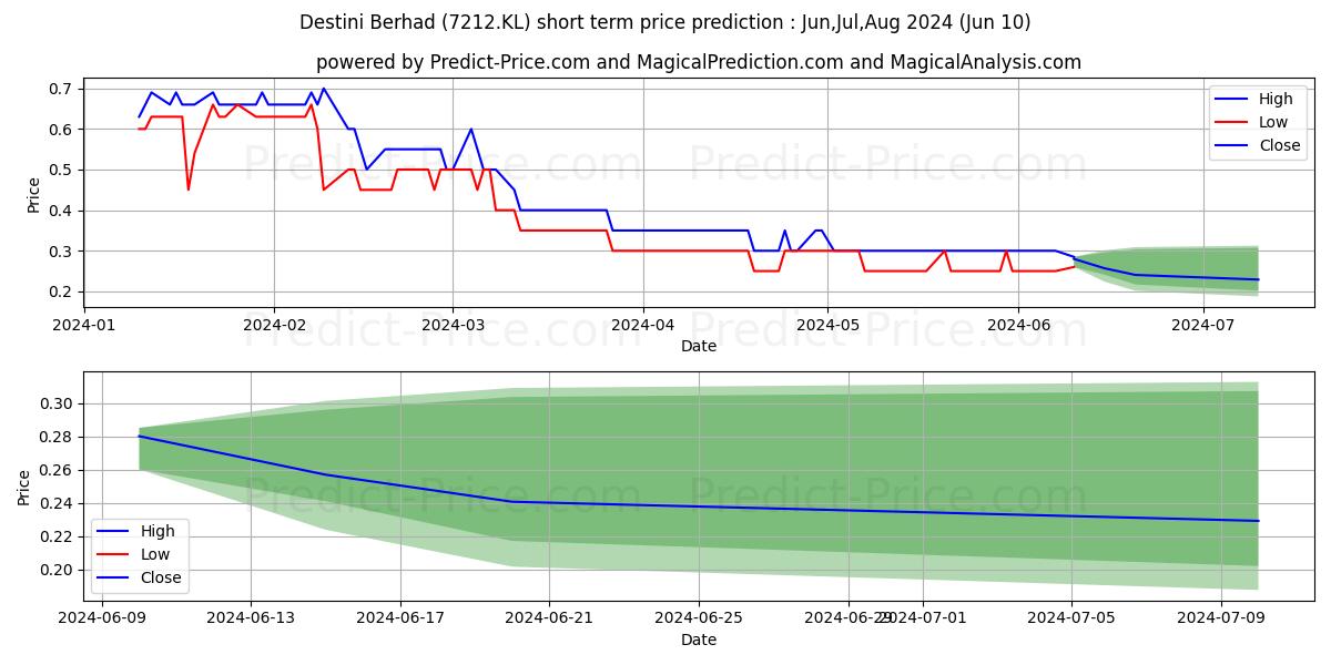 DESTINI stock short term price prediction: May,Jun,Jul 2024|7212.KL: 0.045