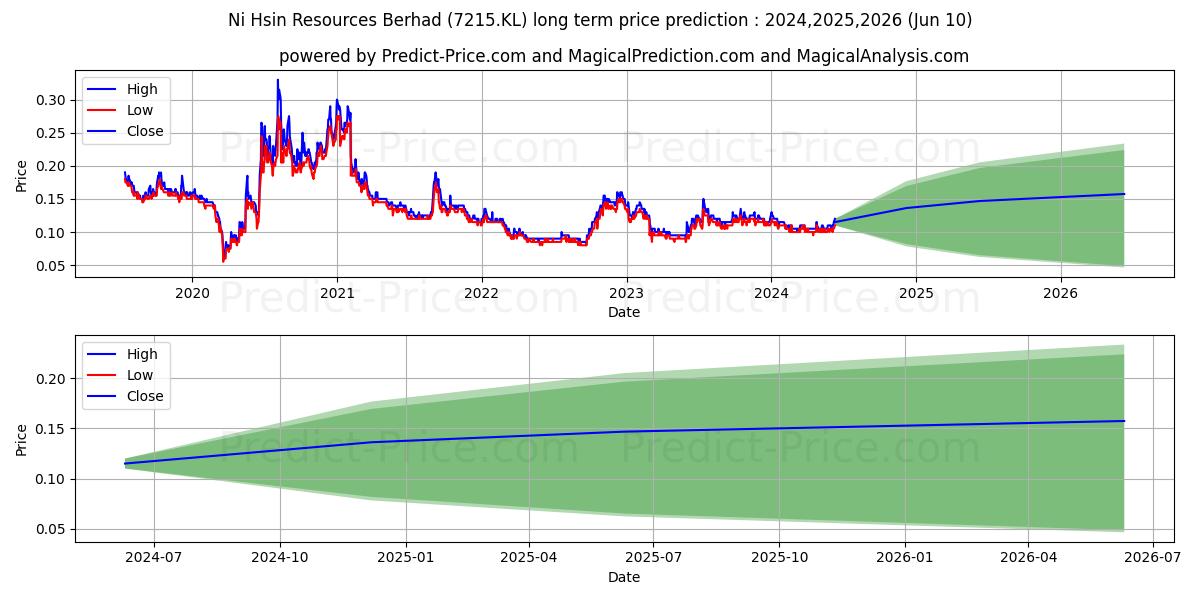 NIHSIN stock long term price prediction: 2024,2025,2026|7215.KL: 0.1604