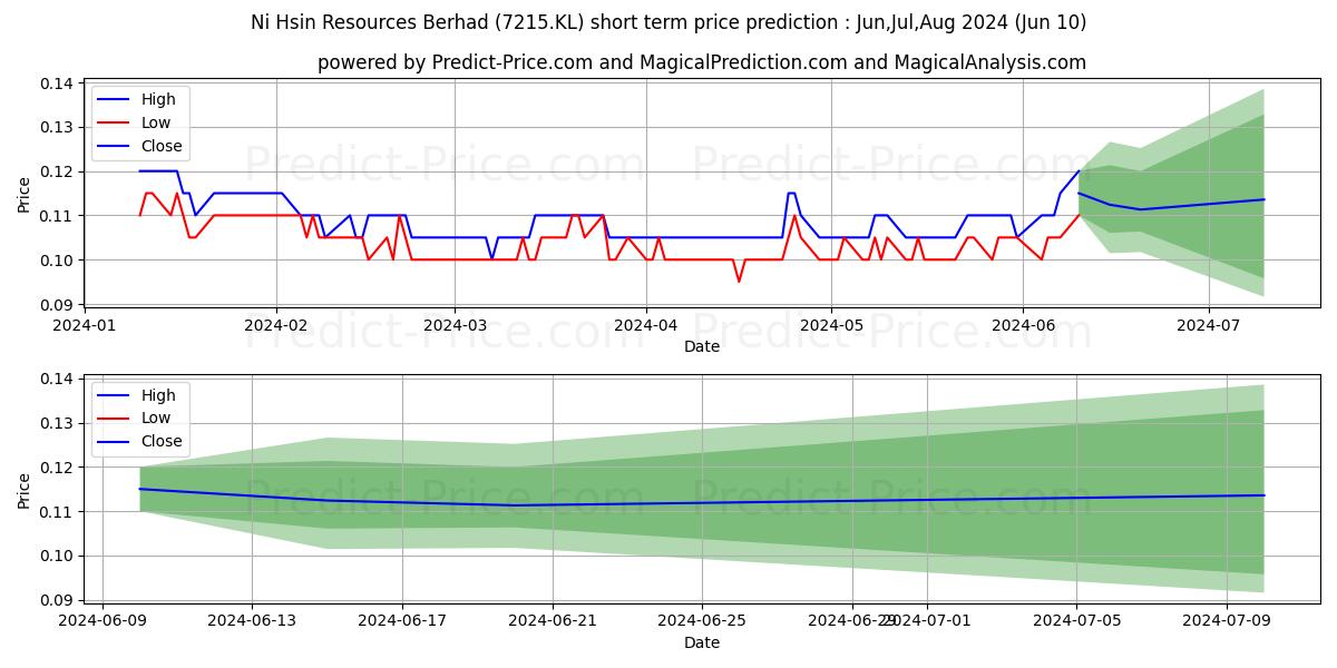 NIHSIN stock short term price prediction: May,Jun,Jul 2024|7215.KL: 0.16