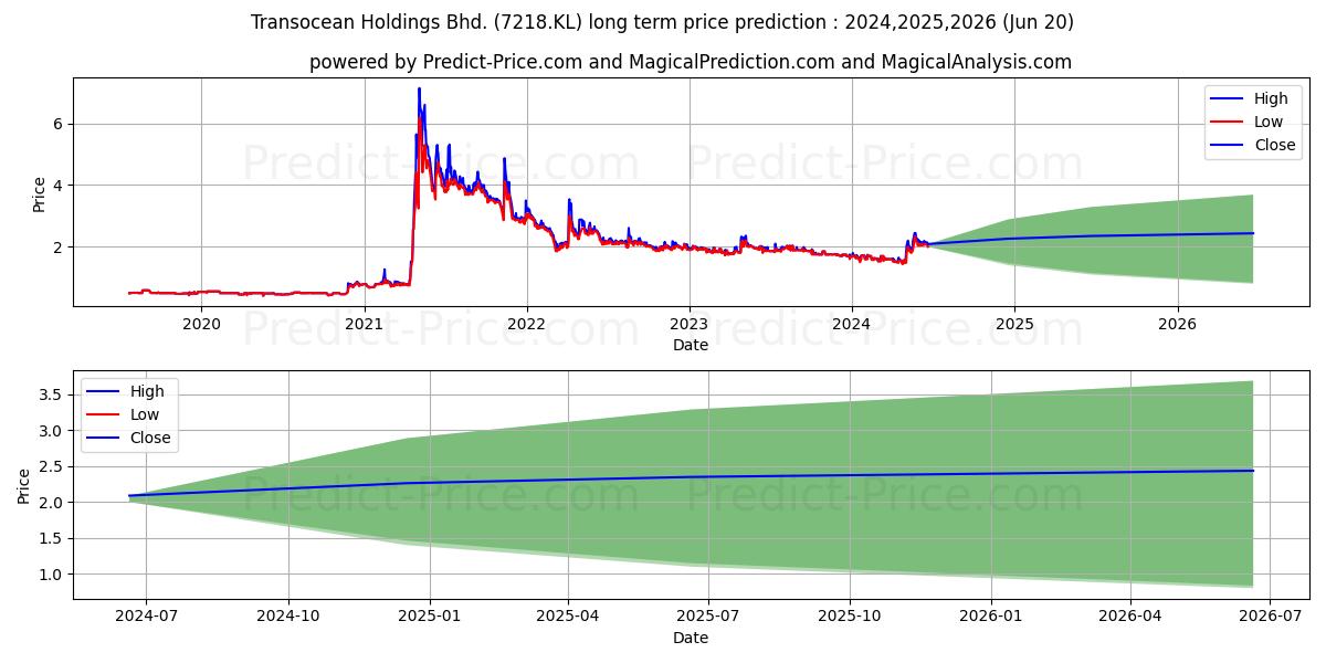 TOCEAN stock long term price prediction: 2024,2025,2026|7218.KL: 2.8337