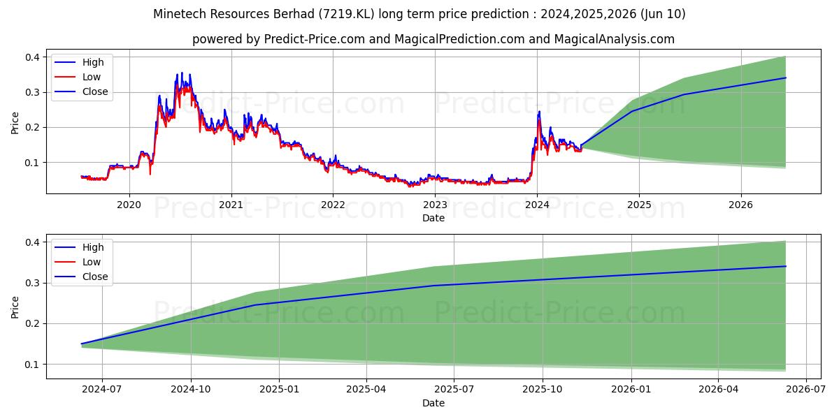 MINETEC stock long term price prediction: 2024,2025,2026|7219.KL: 0.2651