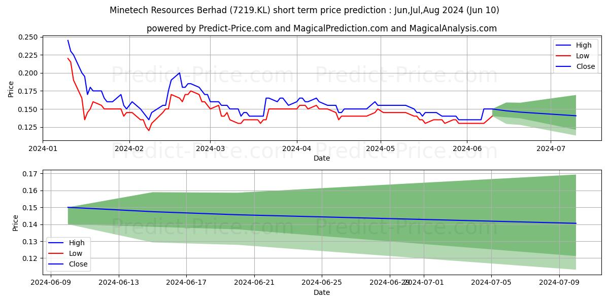 MINETEC stock short term price prediction: May,Jun,Jul 2024|7219.KL: 0.27