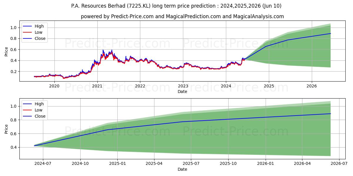 P.A. Resources Berhad stock long term price prediction: 2024,2025,2026|7225.KL: 0.5674
