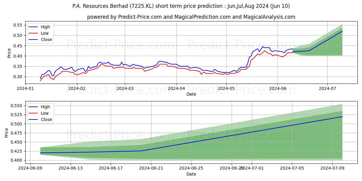 P.A. Resources Berhad stock short term price prediction: May,Jun,Jul 2024|7225.KL: 0.57
