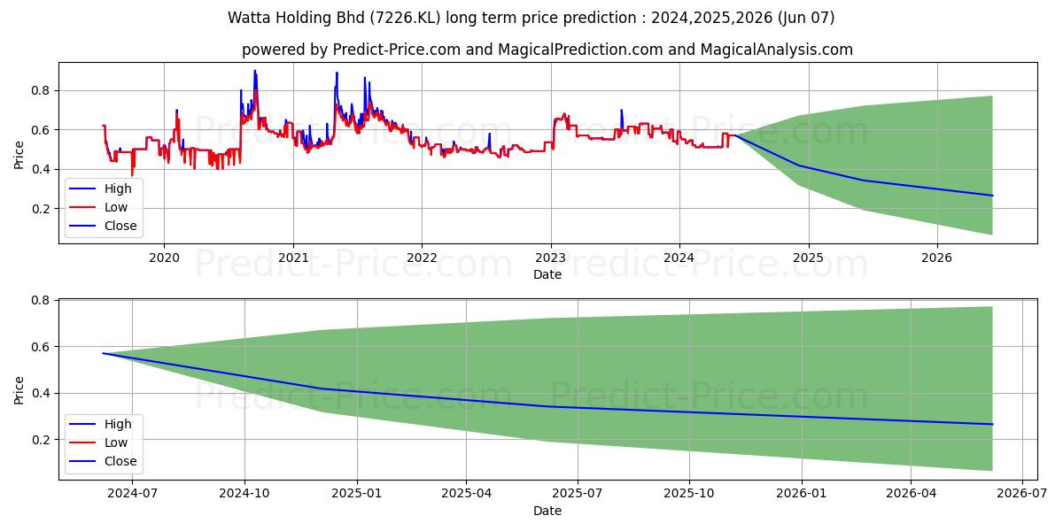 WATTA stock long term price prediction: 2024,2025,2026|7226.KL: 0.55