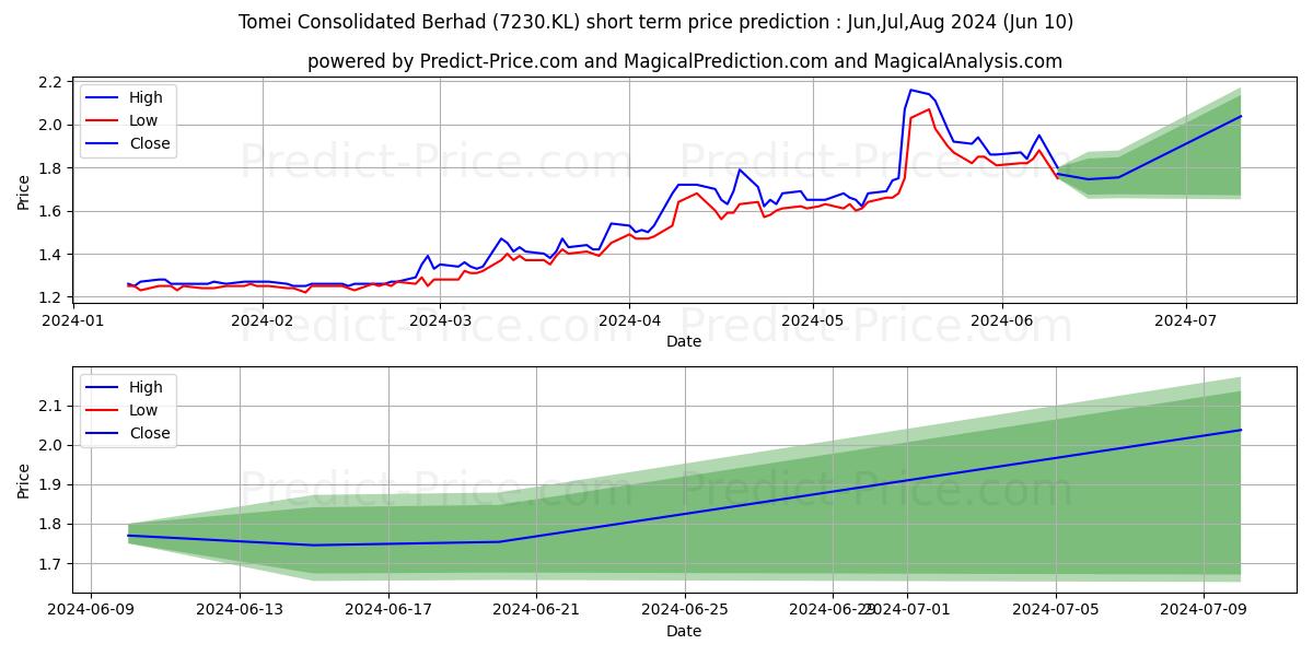 TOMEI stock short term price prediction: May,Jun,Jul 2024|7230.KL: 2.68