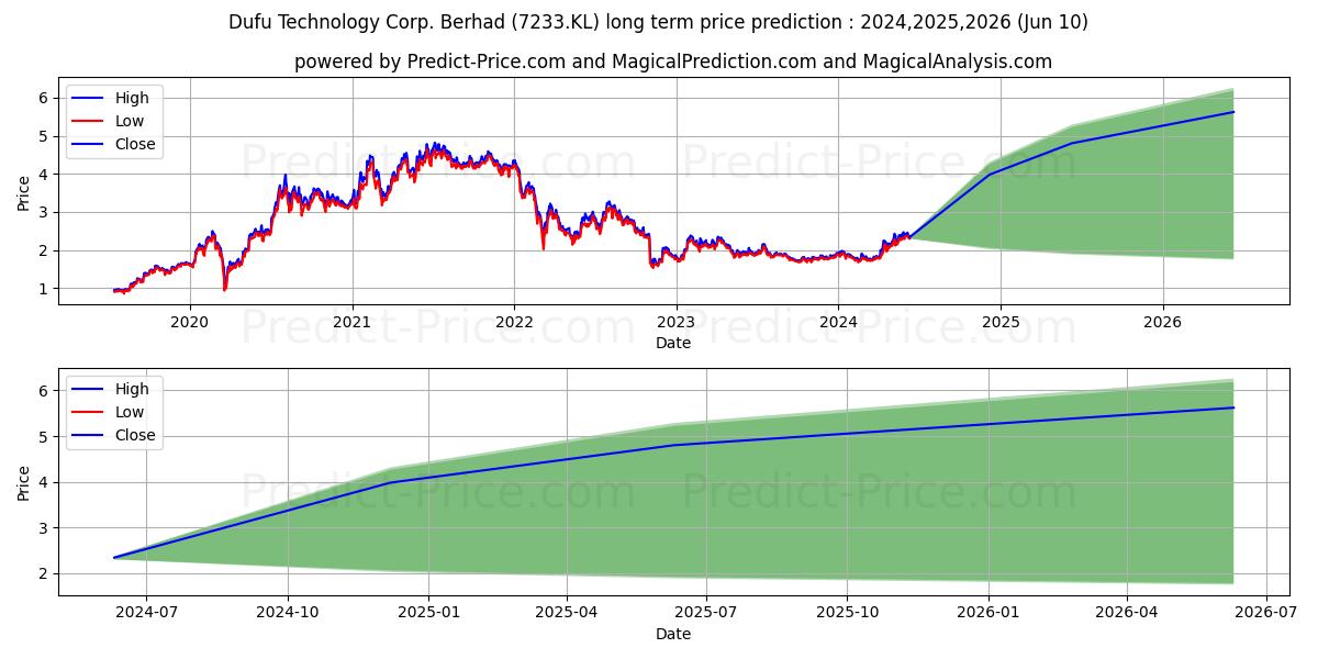 DUFU stock long term price prediction: 2024,2025,2026|7233.KL: 2.9544