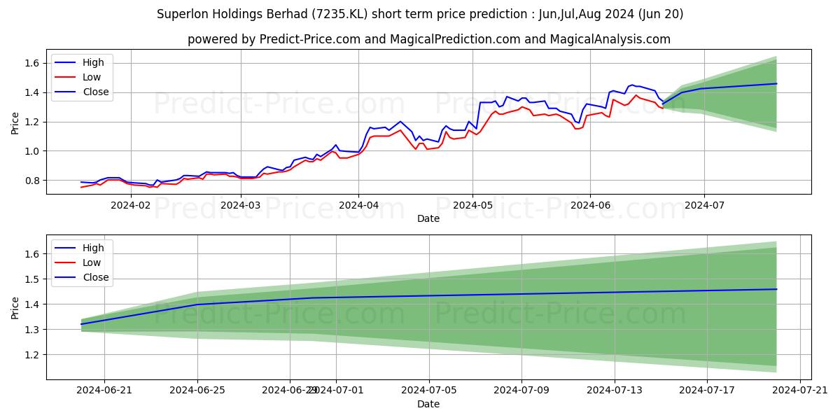 SUPERLN stock short term price prediction: Jul,Aug,Sep 2024|7235.KL: 2.66