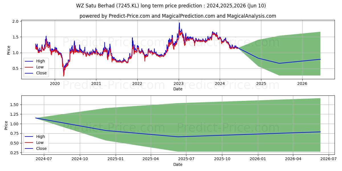 WZSATU stock long term price prediction: 2024,2025,2026|7245.KL: 1.8748