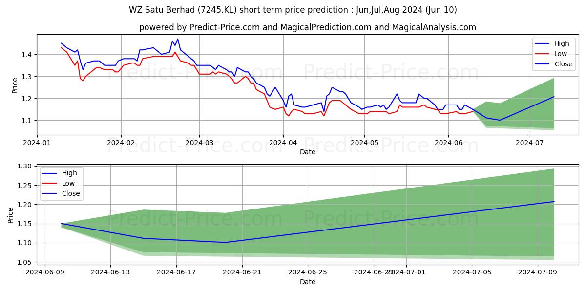 WZSATU stock short term price prediction: May,Jun,Jul 2024|7245.KL: 1.87