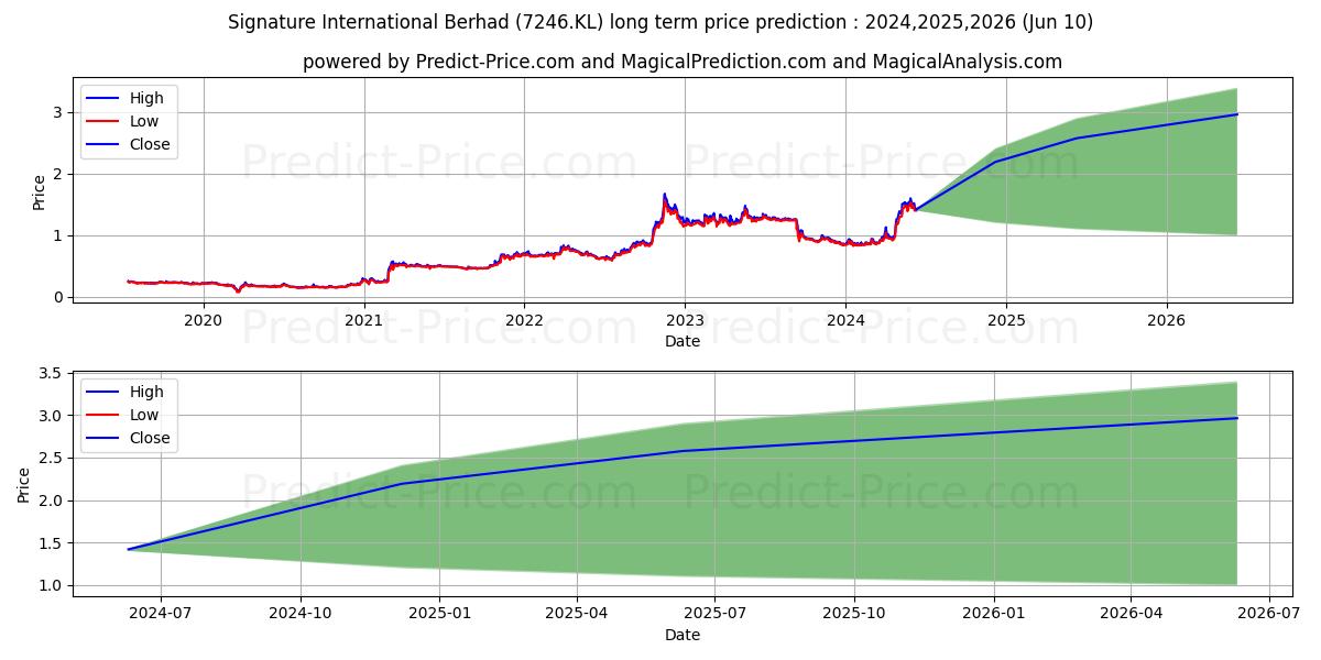 SIGN stock long term price prediction: 2024,2025,2026|7246.KL: 1.3085