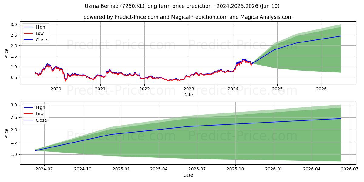 UZMA stock long term price prediction: 2024,2025,2026|7250.KL: 2.3522