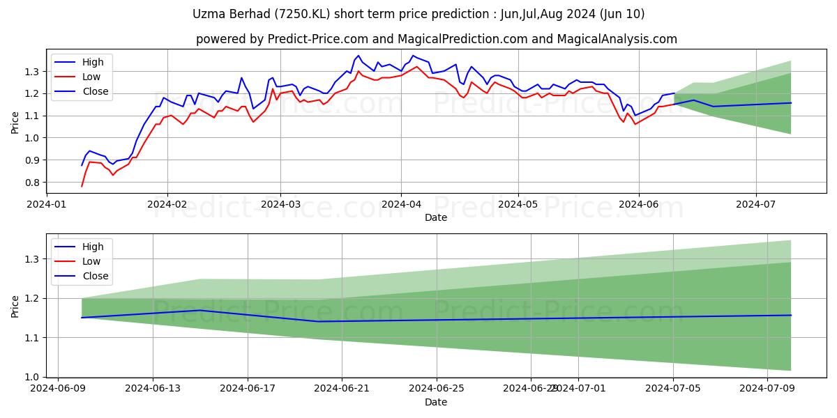 UZMA stock short term price prediction: May,Jun,Jul 2024|7250.KL: 2.35