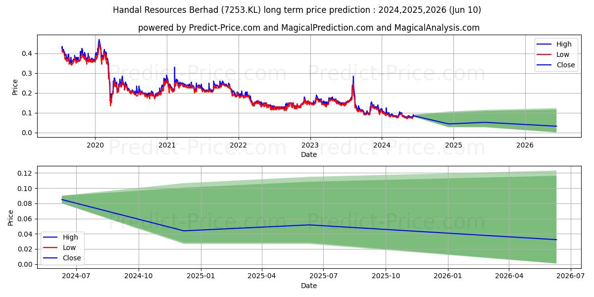 HANDAL stock long term price prediction: 2024,2025,2026|7253.KL: 0.102