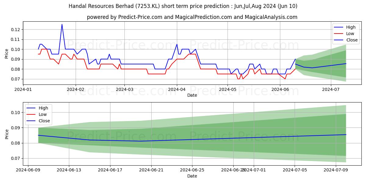 HANDAL stock short term price prediction: May,Jun,Jul 2024|7253.KL: 0.102