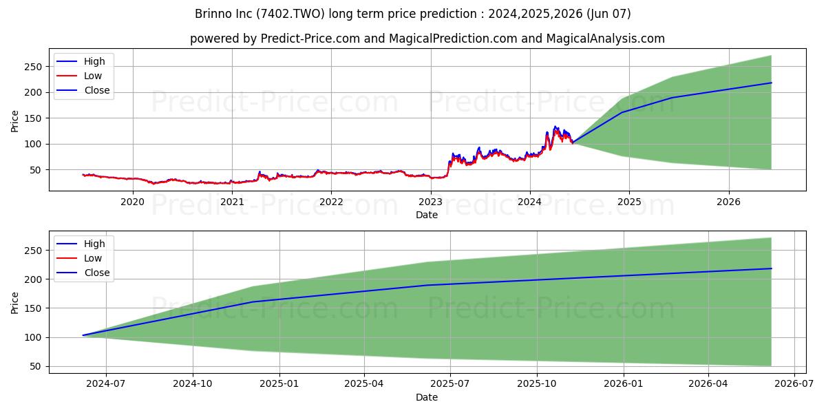 BRINNO INC stock long term price prediction: 2024,2025,2026|7402.TWO: 202.7655