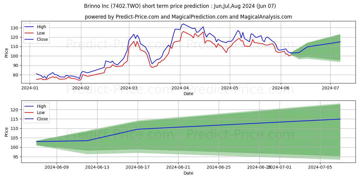 BRINNO INC stock short term price prediction: May,Jun,Jul 2024|7402.TWO: 202.7655276775359993735037278383970