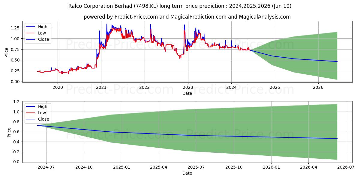 RALCO stock long term price prediction: 2024,2025,2026|7498.KL: 1.0038