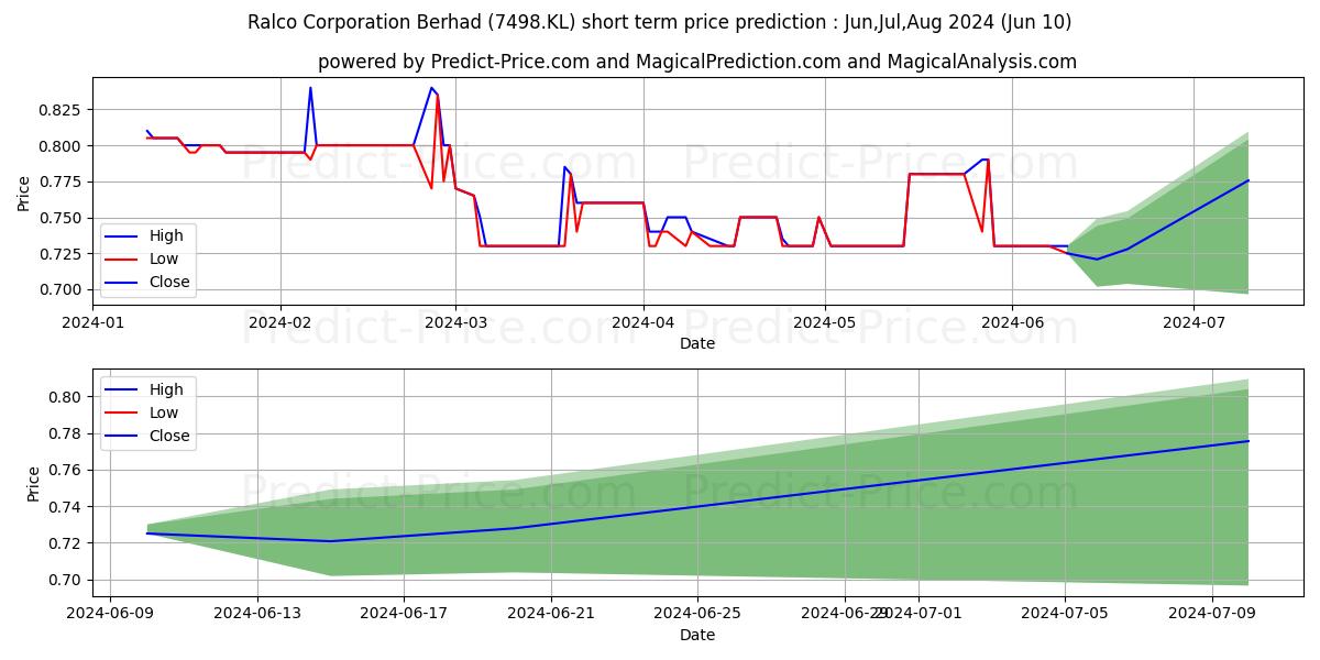 RALCO stock short term price prediction: May,Jun,Jul 2024|7498.KL: 1.00